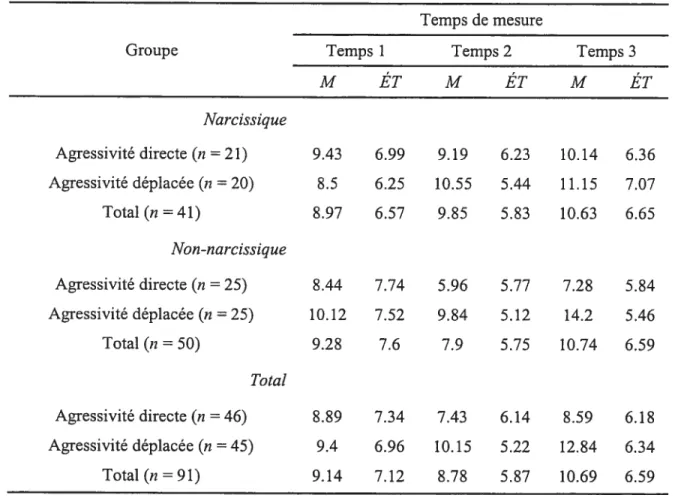 Tableau 6 Moyennes et écart-types des scores d’indices de réactivité comportementale pour la condition expérimentale de provocation mineure (Pi)