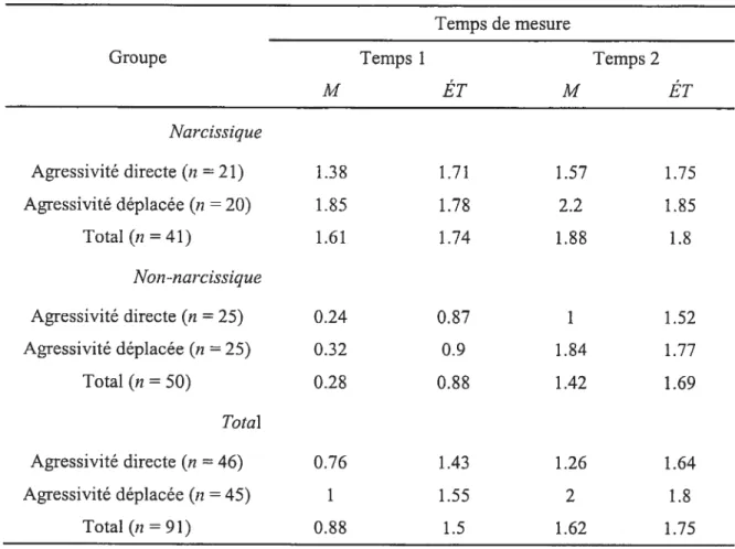 Tableau 11 : Moyennes et écart-types des indices de réactivité comportementale pour la condition expérimentale de provocation majeure (P2)