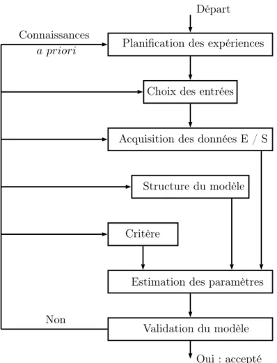 Figure 1.5 – Procédure d’identiﬁcation des systèmes.