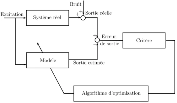 Figure 1.7 – Principe de la méthode à erreur de sortie.