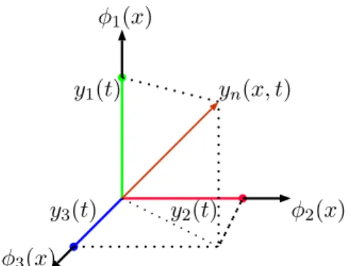 Figure 1.8 – Interprétation géométrique pour la méthode de séparation spatio-temporelle (n = 3).