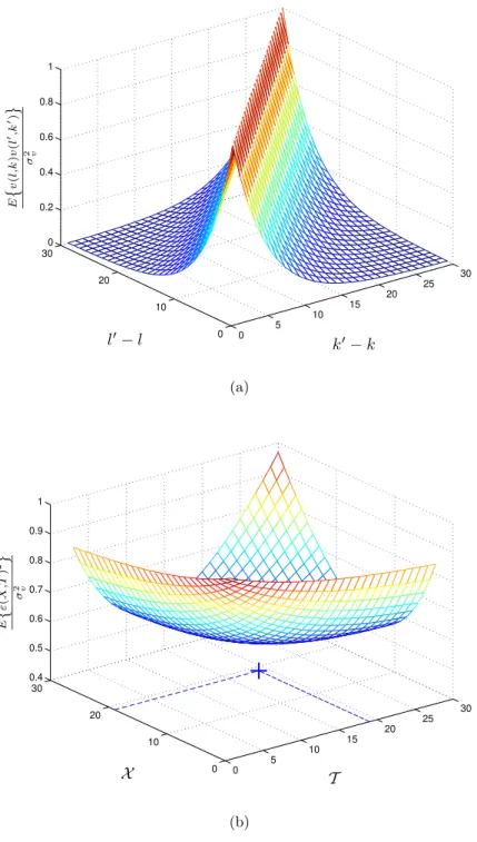 Figure 2.4 – (a) Corrélation du bruit (2.65). (b) Variance de l’erreur d’approximation (2.68) - Minimum marqué par la croix