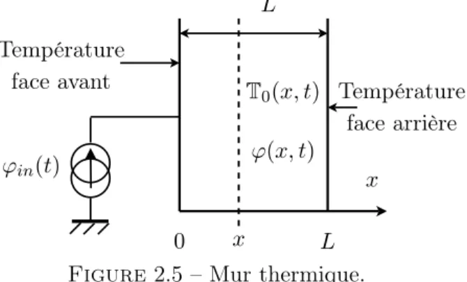 Figure 2.5 – Mur thermique.