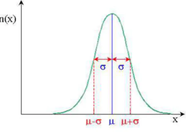 Figure 1 – Courbe de Gauss n : le nombre total d’individus dans l’échantillon