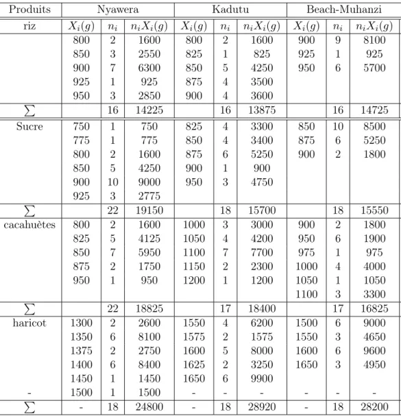 Table 1 – Les mesures des masses des produits à Nyawera, Kadutu et Beach- Muhanzi