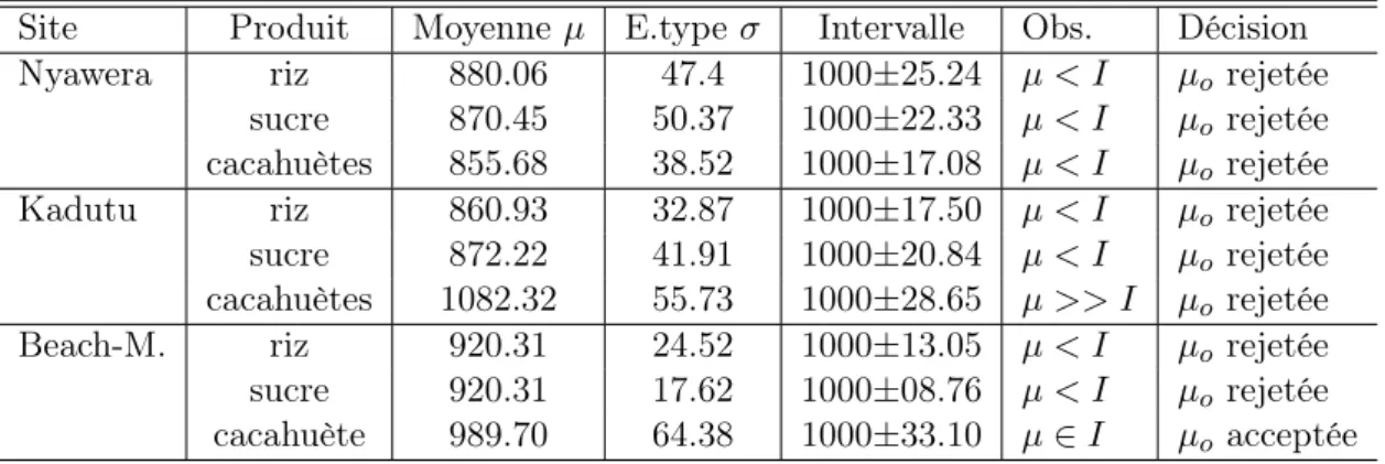 Table 2 – Comparaison au standard de 1000g