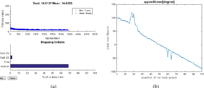 Figure 17 (a) visualization of the GA progress for considered application example;  