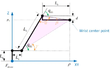 Figure 24 Projection of the manipulator links on the vertical plane  (Configuration SHOULDER_FORWARD &amp; ELBOW_UP) 