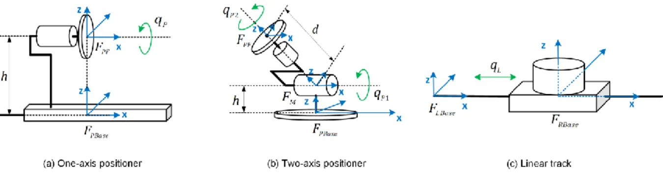 Figure 30 Kinematics of typical one-axis positioner, two-axis positioner and linear track 