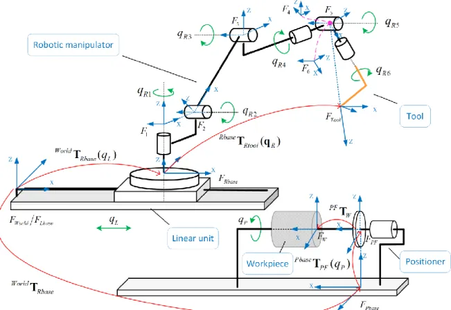 Figure 31 Integration of the robot and the positioner kinematic models 
