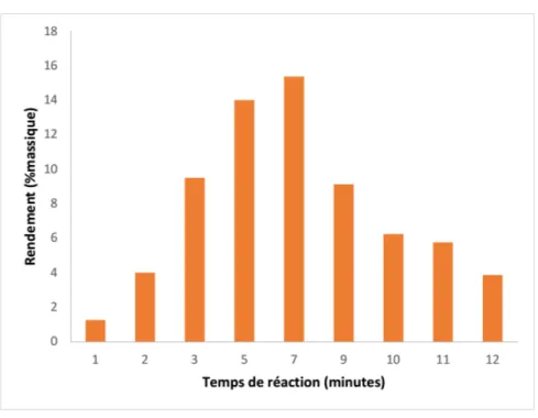 Figure III-3 Rendement en fructose en fonction du temps de traitement 