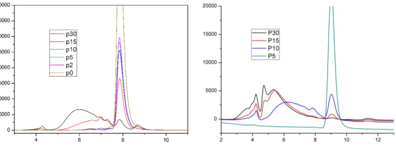 Figure II-7 Chromatogrammes du maltose  Figure II-8 Chromatogrammes du mannose 