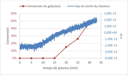 Figure II-14 Conversion du galactose (en rouge) et suivi de la quantité d'eau (en bleu) mesuré par spectromètre de  masse 