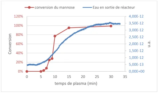 Figure II-16 Conversion du mannose (en rouge) et suivi de la quantité d'eau (en bleu) mesuré par spectromètre de  masse 
