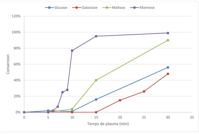 Figure II-17 Conversion des mono- et disaccharides en fonction du temps de traitement plasma 