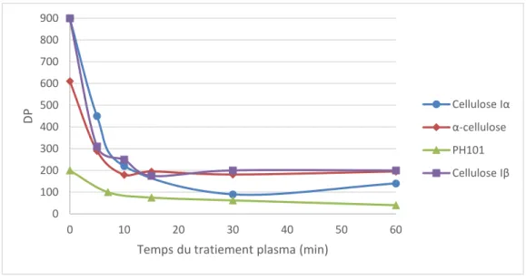 Figure II-3 DP en fonction du temps de traitement plasma des 4 celluloses 