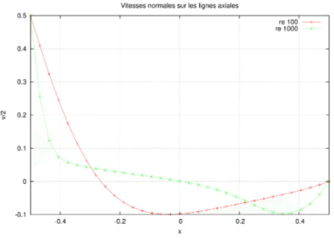 FIG. 10. Composnate v sur l’axe (x,0,0)
