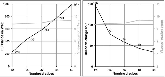 Fig.  16  –  Puissances  fournies  à  la  roue  en  Watt  (ordonnée  de  gauche)  et  vitesses  de  rotation  de  la  roue en tr/mn (ordonnée de droite) pour le régime  d’équilibre décrit par l’équation (32)