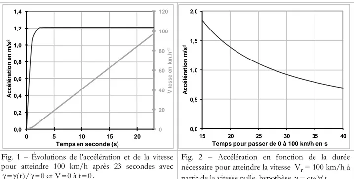 Fig.  1  –  Évolutions  de  l'accélération  et  de  la  vitesse  pour  atteindre  100  km/h  après  23  secondes  avec 