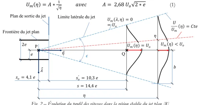 Fig. 2 – Évolution du profil des vitesses dans la région établie du jet plan [8]. 