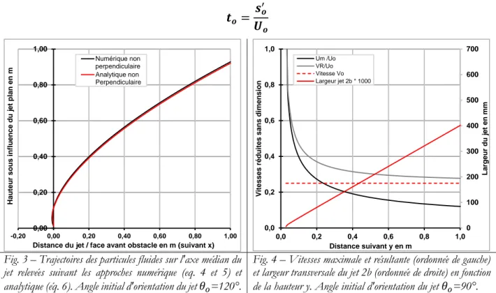 Fig. 3 – Trajectoires des particules fluides sur l'axe médian du  jet  relevées  suivant  les  approches  numérique  (eq