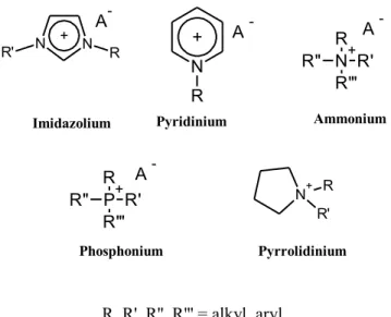 Figure 1.4.  Structures des différents cations et anions des liquides ioniques.  