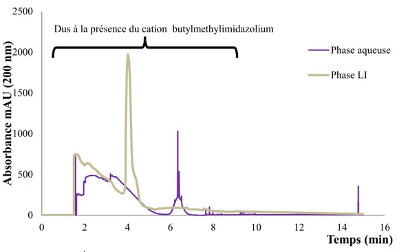 Figure 3.3.   Électrophérogrammes  des  phases  aqueuses  et  liquide  ionique  obtenus par CE lors de l’extraction des peptides
