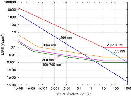 Figure 1.6 – MPE en fonction du temps d’exposition pour diff´erentes longueurs d’onde selon le standard IEC 60825 [33].