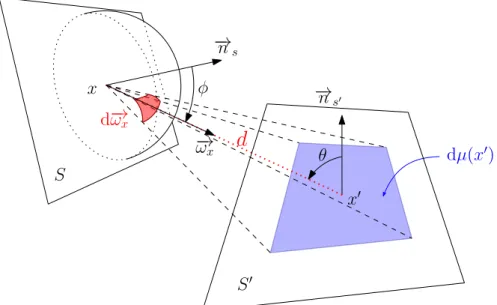 Figure 2.8 – G´eom´etrie entre deux surfaces de la sc`ene : angle solide d’une surface projet´ee `a une distance d.
