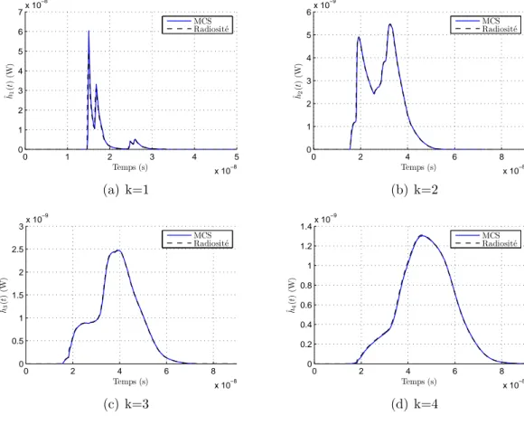 Figure 2.14 – Barry-A : comparaison des r´esultats de simulations des m´ethodes MCS avec N = 10 7 et radiosit´e avec N div = 26.