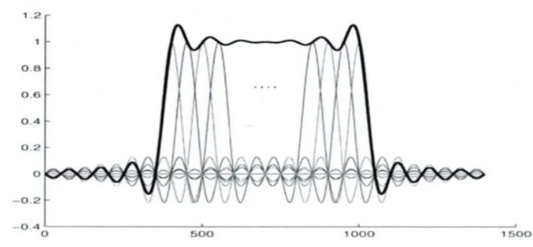 Figure I.5 : Représentation de la nature orthogonale du spectre d'un signal  OFDM [9]