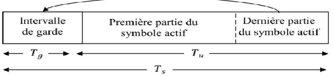 Figure I.6 : L'intervalle de garde est rempli par les derniers symboles de la trame [9]