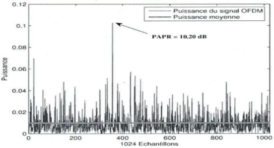 Figure I.7 : Puissance instantanée d'un signal OFDM [14]. 