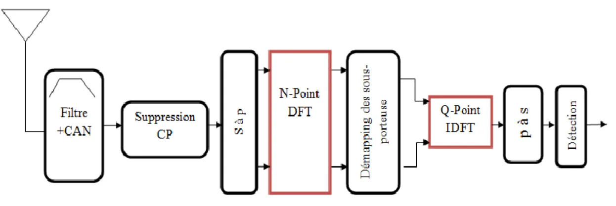 Figure I.10 : Récepteur SC-FDMA [14].