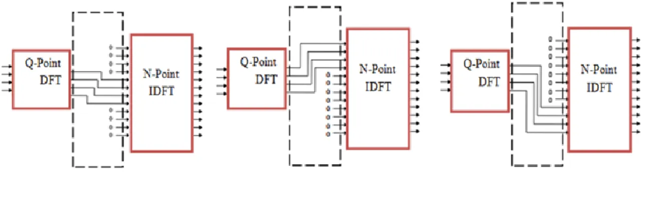 Figure I.12: Mapping L-FDMA [1].