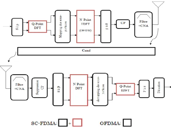 Figure I.15 : Émetteur / Récepteur des systèmes OFDMA et SC-FDMA [1].
