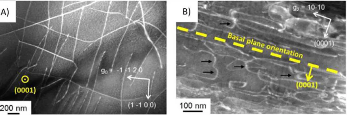 Figure I-  7  :  A) Courbes contrainte-déformation obtenues par compression, à  température ambiante, des  échantillons poly-cristallins en forme de cube (2 mm d’arête) fortement texturés de Ti 3 SiC 2  et une représentation  schématique du cube avec les o