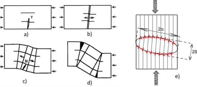 Figure I- 13 : Processus de formation des kink bands selon le modèle de Frank et Stroh [106]