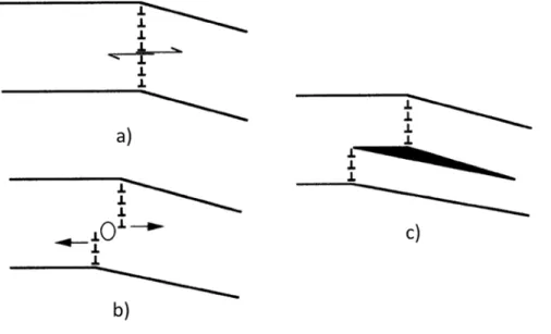 Figure I- 14 : Processus de nucléation d’une fissure normale à un mur de dislocations lorsque ce dernier est soumis  à une contrainte de cisaillement [107]