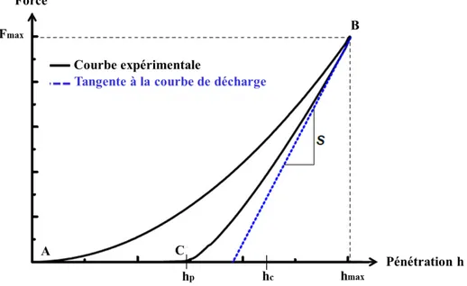 Figure II - 3 : Courbe force-pénétration caractéristique obtenue par un essai de nano-indentation