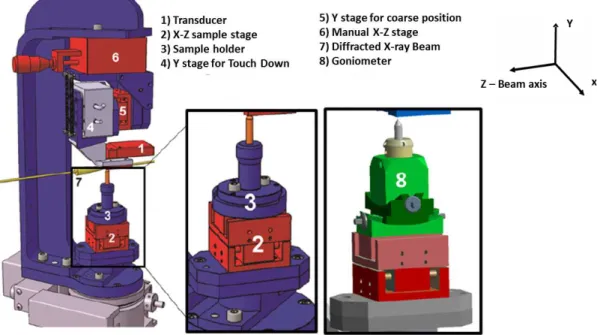 Figure II - 12 : Schéma de la machine de micro-compression (MCM) avec les différentes parties identifiées  (1 à  8)