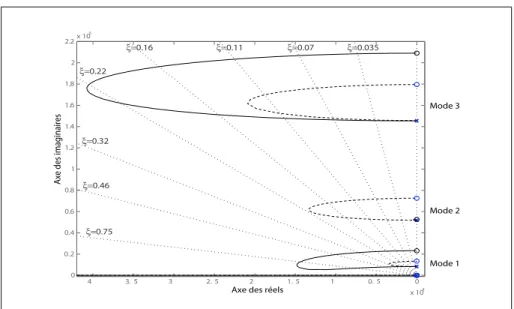 Figure 3. Lieux d’Evans des trois premiers modes des structures avec des longueurs de transducteurs de 25 mm (traits continus) et de 50 mm (traits pointillés)