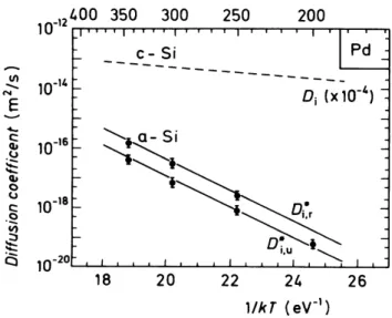 Figure 1.10 – Comparaison entre les coefficients de diffusion du Pd dans le c-Si (D i ), le a-Si relaxé (D ∗ i,r ) et le a-Si dérelaxé (D ∗ i,u )