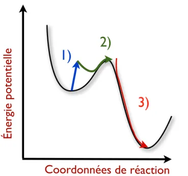 Figure 2.5 – Schéma illustrant la méthode ART nouveau.