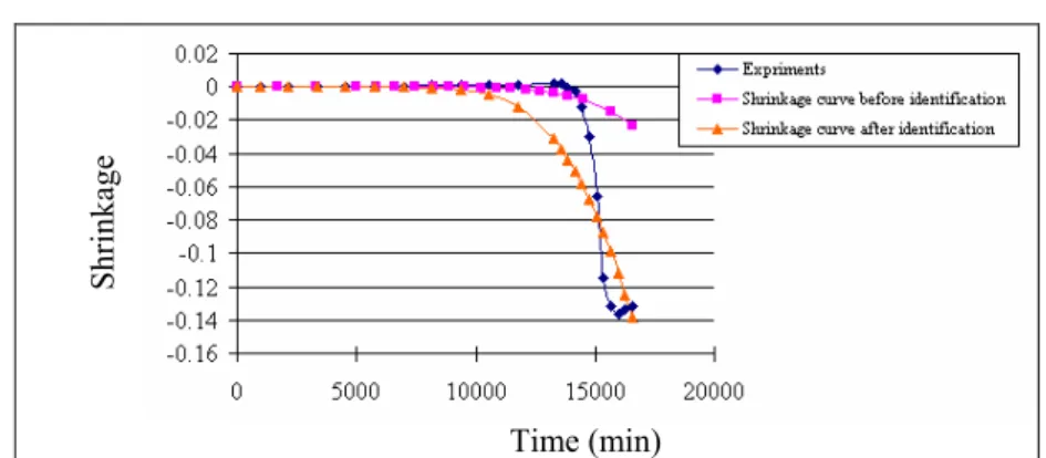 Fig. 1. Comparison between shrinkage curves obtained by experiments and optimization 