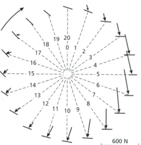 Figure 5. Force résultante appliquée sur la  pédale au cours du mouvement de pédalage