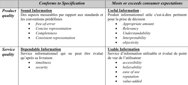 Tableau 4. Modèle de performance des services et des produits (PSP/IQ) selon Kahn,  Strong &amp; Wang (2002) 