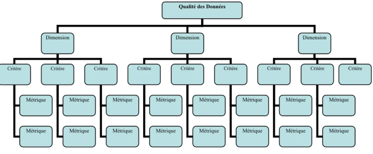 Figure 2. Représentation du modèle d’évaluation de la qualité des données (QDs)  Cappiello, Francalanci &amp; Pernici (2004, p