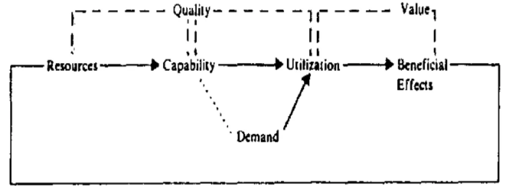 Figure 3. Le modèle du concept de « Goodness » des services de bibliothèque selon Orr  (1973, p