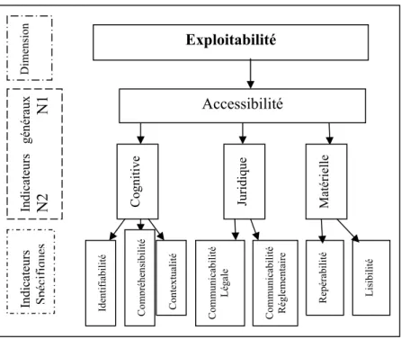 Figure 6. Dimension de l’exploitabilité 